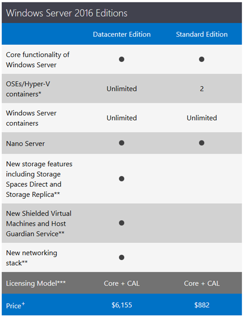 Buy Windows Server 2016 Standard At A Cheaper Price On Bzfuture Com